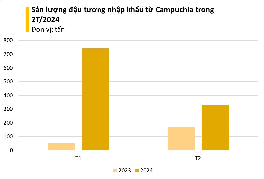 Cứu tinh từ Campuchia ồ ạt đổ bộ Việt Nam giúp người chăn nuôi lãi lớn: tăng trưởng hơn 300%, nước ta nhập khẩu đứng thứ 3 thế giới - Ảnh 3
