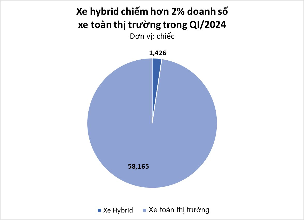 Phân khúc tiết kiệm xăng nhất Việt Nam: tăng trưởng hơn 200%, vua doanh số tháng 3 gọi tên một mẫu xe Toyota - Ảnh 2