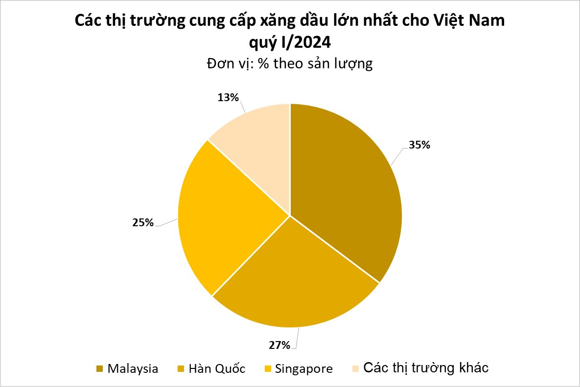 Không phải các "ông trùm" dầu mỏ, đây mới là thị trường Việt Nam chi nhiều tiền nhất để mua xăng dầu, nhập khẩu tăng 500% chỉ trong 1 tháng - Ảnh 2