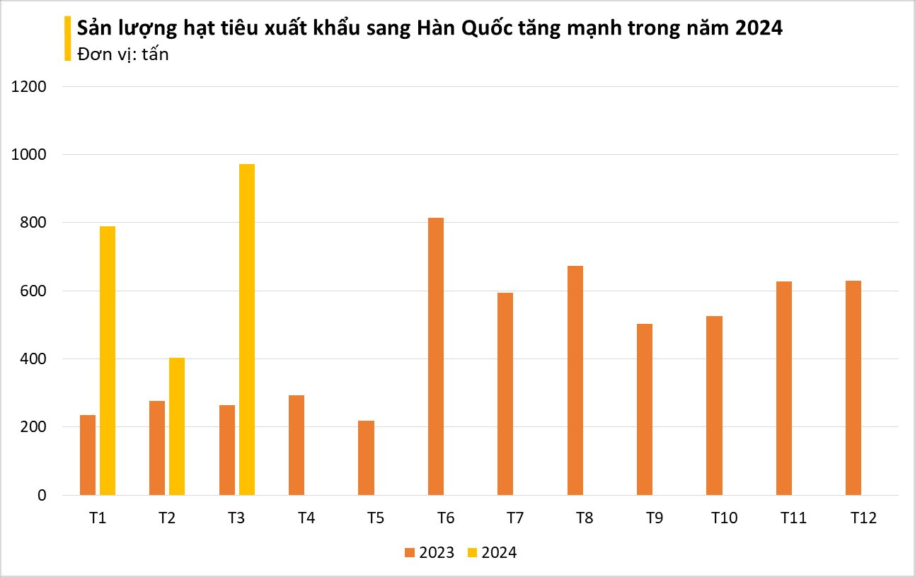 Hàn Quốc bất ngờ săn lùng hàng nghìn tấn 'vàng trên cây' của Việt Nam: tăng nhập khẩu hơn 300%, giá trong nước liên tục leo thang - Ảnh 2