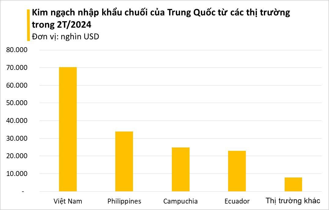 "Siêu thực phẩm" của Việt Nam khiến người Trung Quốc cũng phải tấm tắc khen: bỏ túi hơn 70 triệu USD, bầu Đức bán 74 nghìn tấn trong 2 tháng - Ảnh 2