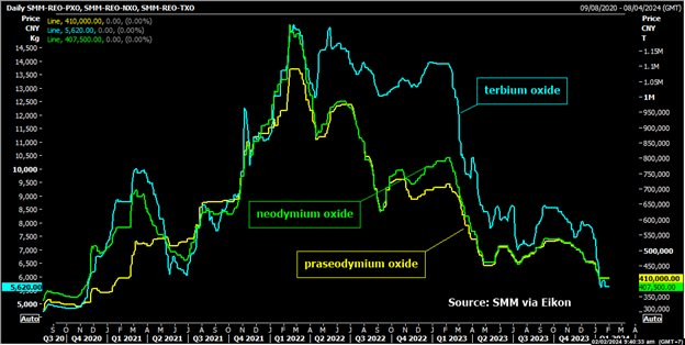 Giá của loại nguyên liệu 'vàng' Việt Nam có trữ lượng top 2 toàn cầu liên tục phá đáy - sẽ diễn biến ra sao trong năm 2024? - Ảnh 2