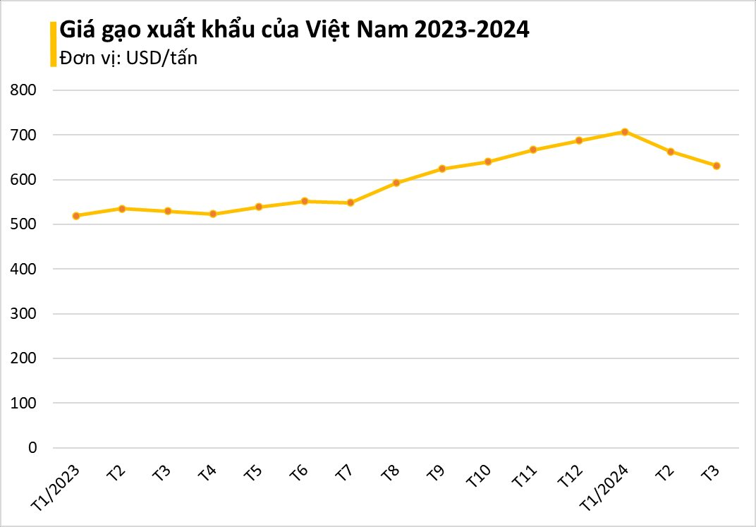 Ấn Độ cấm xuất khẩu, một mặt hàng của Việt Nam lên cơn sốt ở nhiều nước châu Á: Indonesia tăng nhập khẩu 300%, thu về hơn 1,4 tỷ USD - Ảnh 2