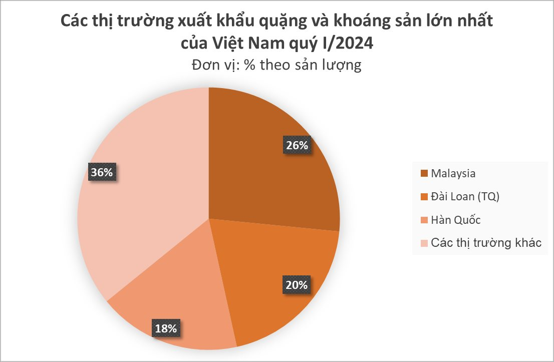Malaysia liên tục đổ tiền mua kho báu dưới lòng đất của Việt Nam với giá cực rẻ: xuất khẩu tăng khủng hơn 1.800%, nước ta có trữ lượng top đầu thế giới - Ảnh 2