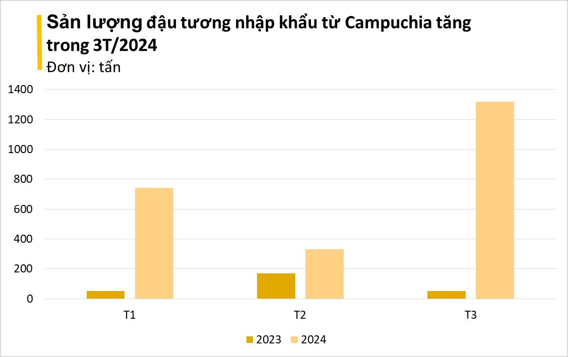 Brazil, Mỹ là 'ông trùm' nhưng Campuchia mới đang là 'bạn hàng' tiềm năng ở mặt hàng này: Việt Nam tăng nhập gần 3.000%, mua bao nhiêu cũng không đủ - Ảnh 2