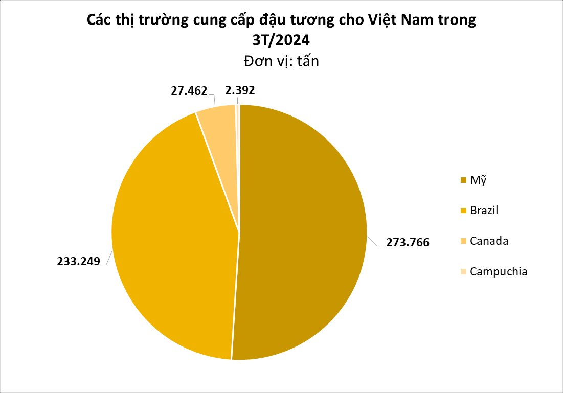 Brazil, Mỹ là 'ông trùm' nhưng Campuchia mới đang là 'bạn hàng' tiềm năng ở mặt hàng này: Việt Nam tăng nhập gần 3.000%, mua bao nhiêu cũng không đủ - Ảnh 1