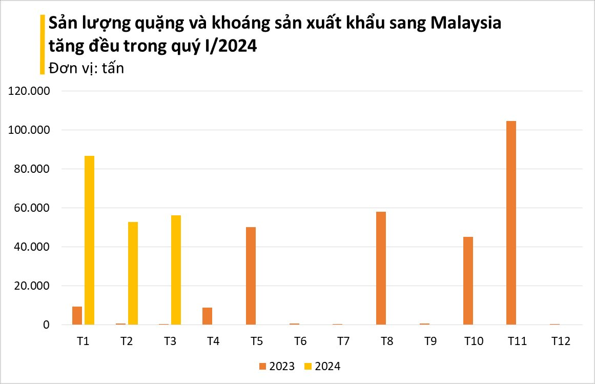 Malaysia liên tục đổ tiền mua kho báu dưới lòng đất của Việt Nam với giá cực rẻ: xuất khẩu tăng khủng hơn 1.800%, nước ta có trữ lượng top đầu thế giới - Ảnh 3