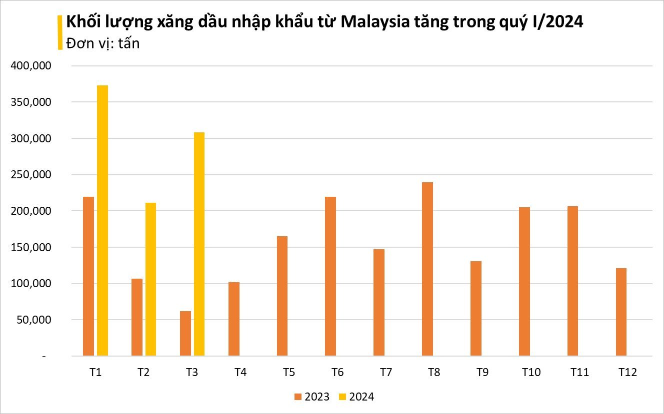 Không phải các "ông trùm" dầu mỏ, đây mới là thị trường Việt Nam chi nhiều tiền nhất để mua xăng dầu, nhập khẩu tăng 500% chỉ trong 1 tháng - Ảnh 1