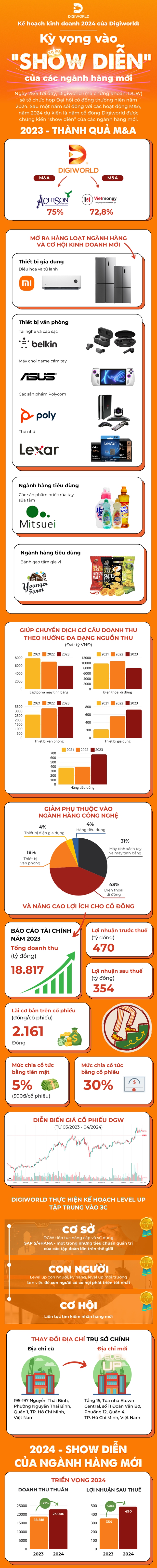Toàn cảnh kinh doanh Digiworld (DGW) 2024: “show diễn” đích thực và quyết liệt - Ảnh 1