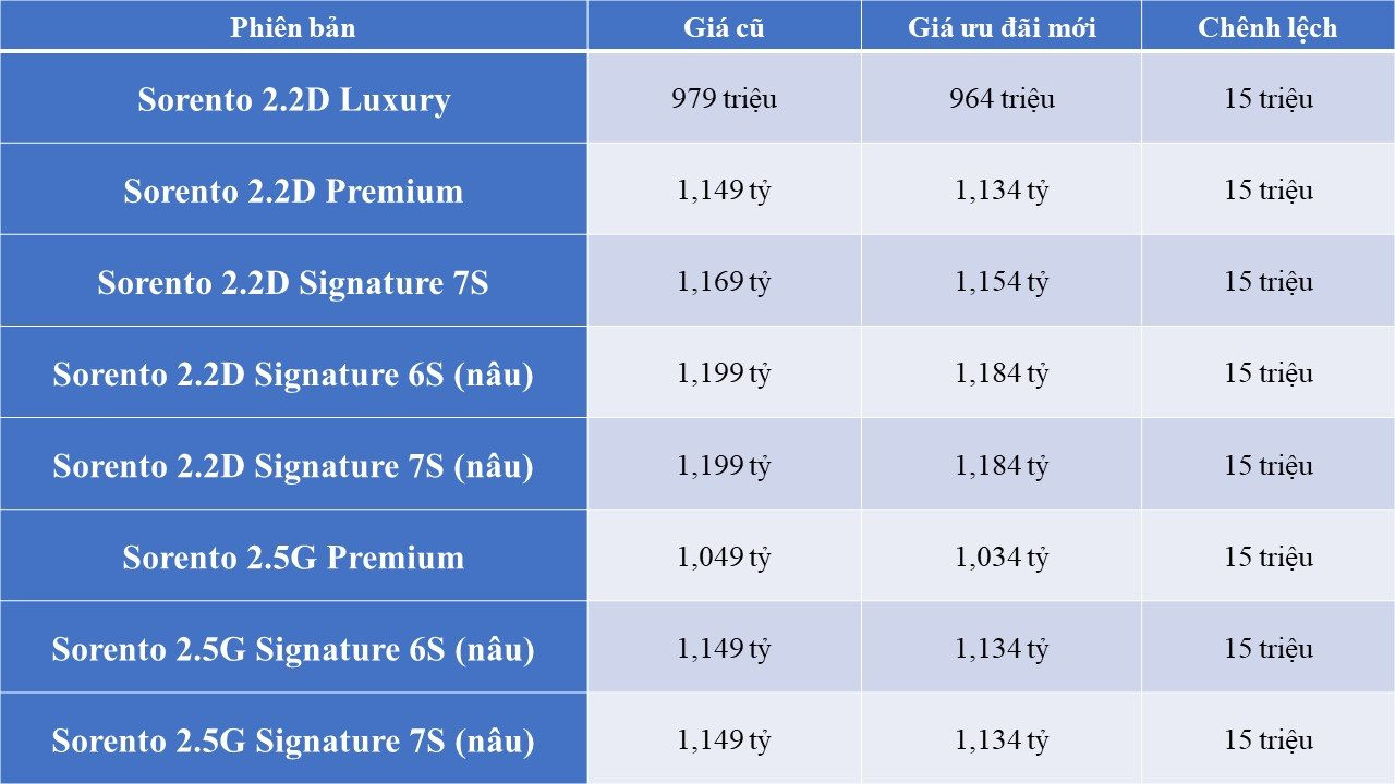 Kia điều chỉnh giảm giá hàng loạt SUV để đua doanh số, cao nhất 30 triệu đồng - Ảnh 4