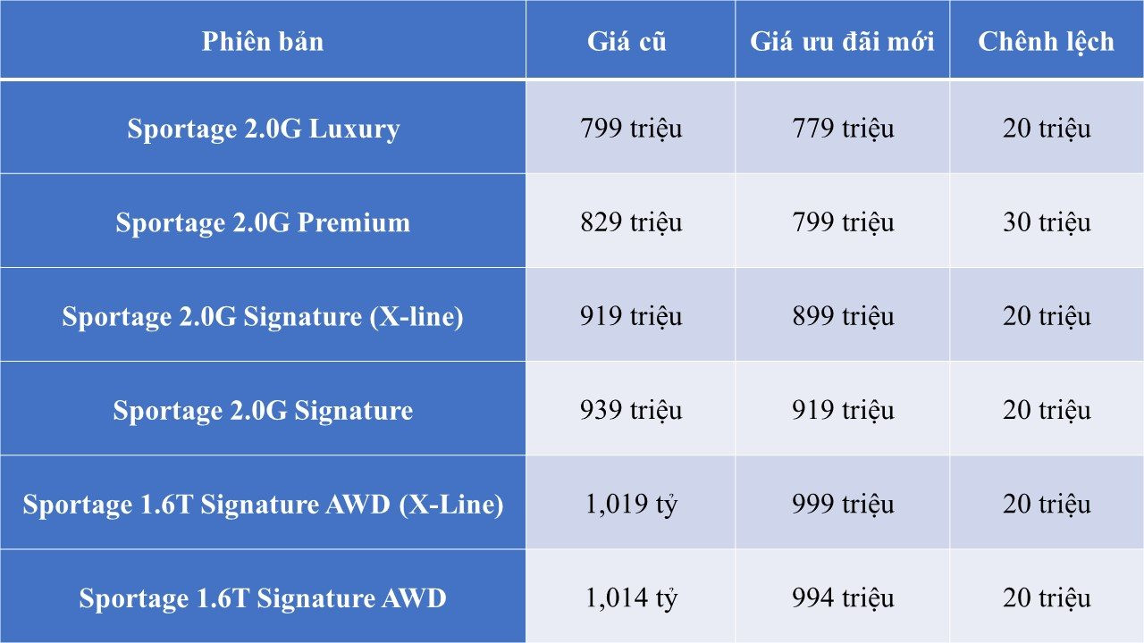Kia điều chỉnh giảm giá hàng loạt SUV để đua doanh số, cao nhất 30 triệu đồng - Ảnh 2