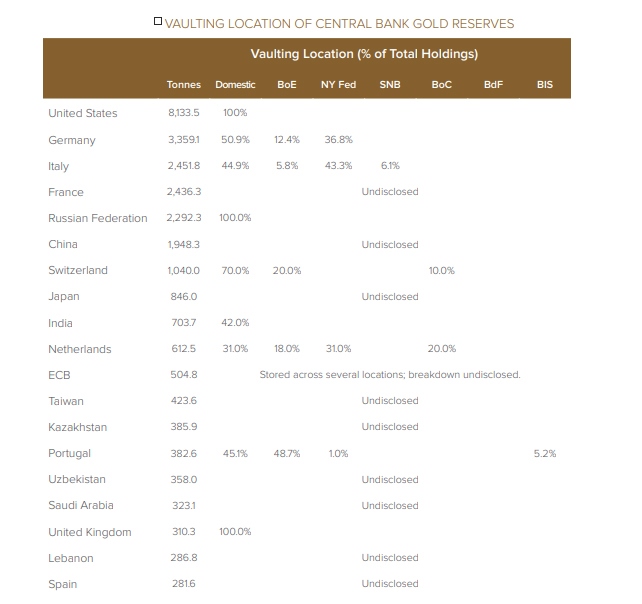 Các ngân hàng trung ương tăng tích trữ vàng, ấn phẩm của WB tiết lộ lý do - Ảnh 3