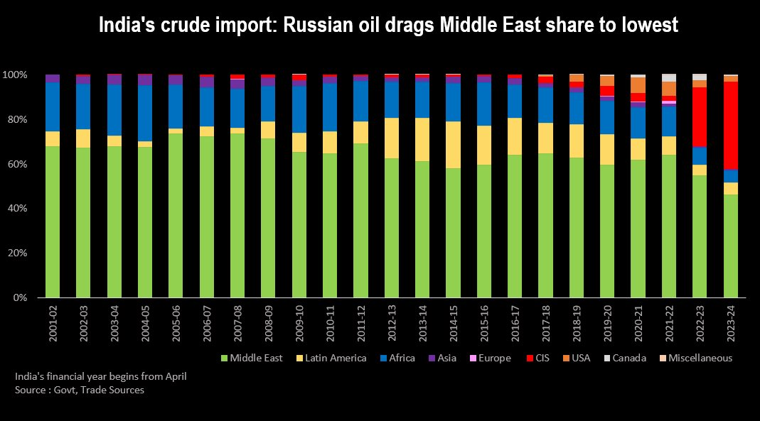 Say đắm dầu Nga giá rẻ, quốc gia nhập khẩu lớn thứ 3 thế giới bỏ bê Trung Đông và OPEC - Ảnh 2