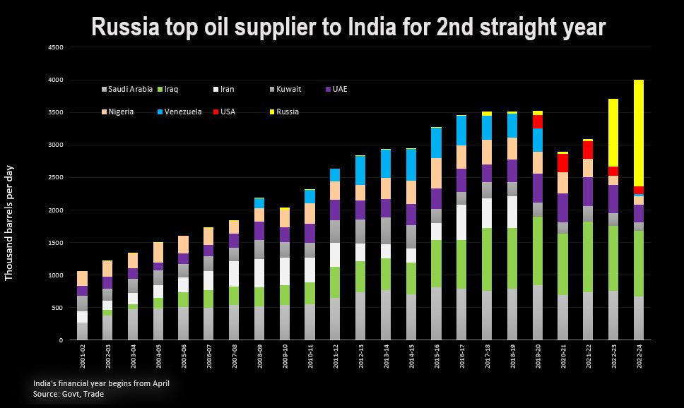 Say đắm dầu Nga giá rẻ, quốc gia nhập khẩu lớn thứ 3 thế giới bỏ bê Trung Đông và OPEC - Ảnh 3