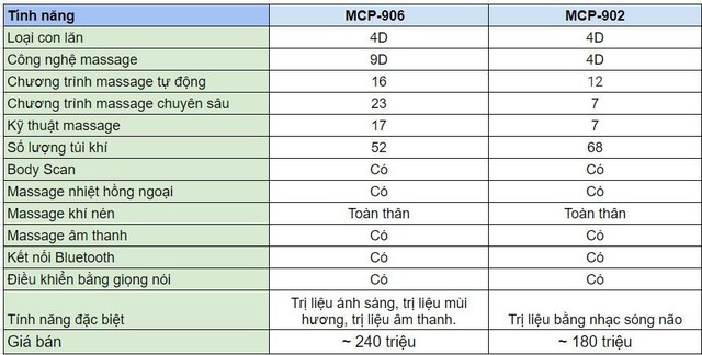 Sự khác biệt của đỉnh cao công nghệ của ghế massage Poongsan MCP 906 - Ảnh 5
