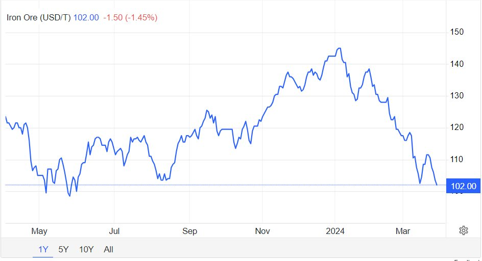 Giá quặng sắt đang 'rơi tự do' - Ảnh 1