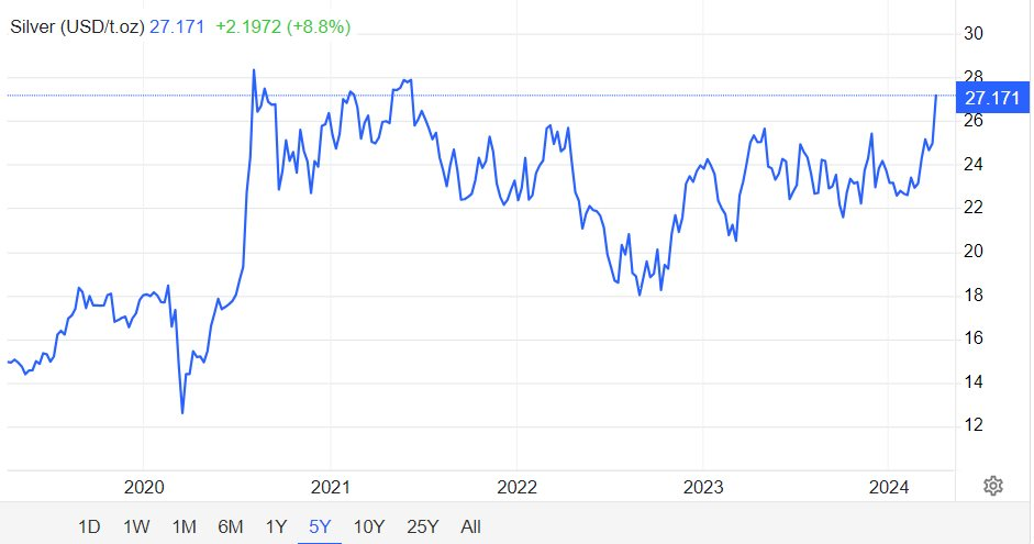 Theo chân giá vàng, 'người anh em họ' này cũng chứng kiến giá tăng dựng đứng, đạt đỉnh hơn 2 năm qua - Ảnh 1