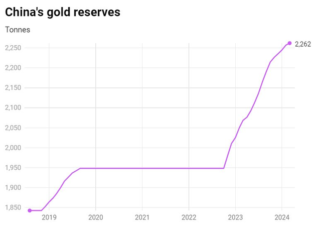 Không chỉ Việt Nam, người dân quốc gia láng giềng này cũng đổ xô gom vàng: NHTW mua 17 tháng liên tiếp, phát hiện thêm mỏ vàng gần 3 tỷ USD - Ảnh 2