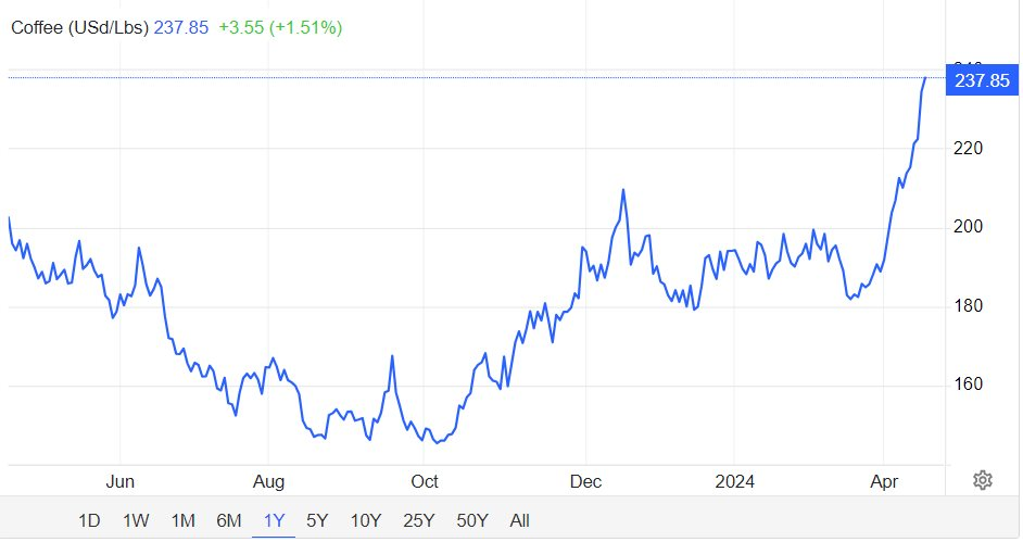 Giá cà phê tăng khủng khiếp - Ảnh 1