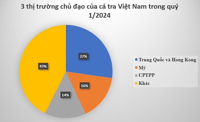 Kho báu ngoài khơi của Việt Nam được 2/3 thế giới săn đón: Thu hơn 400 triệu USD trong quý 1, Mỹ, Trung Quốc chốt đơn nhiều nhất - Ảnh 2