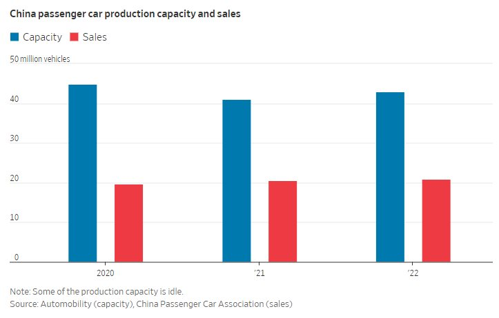 Sản lượng xe dư thừa, vì sao các hãng xe điện Trung Quốc vẫn hăng say sản xuất? - Ảnh 2