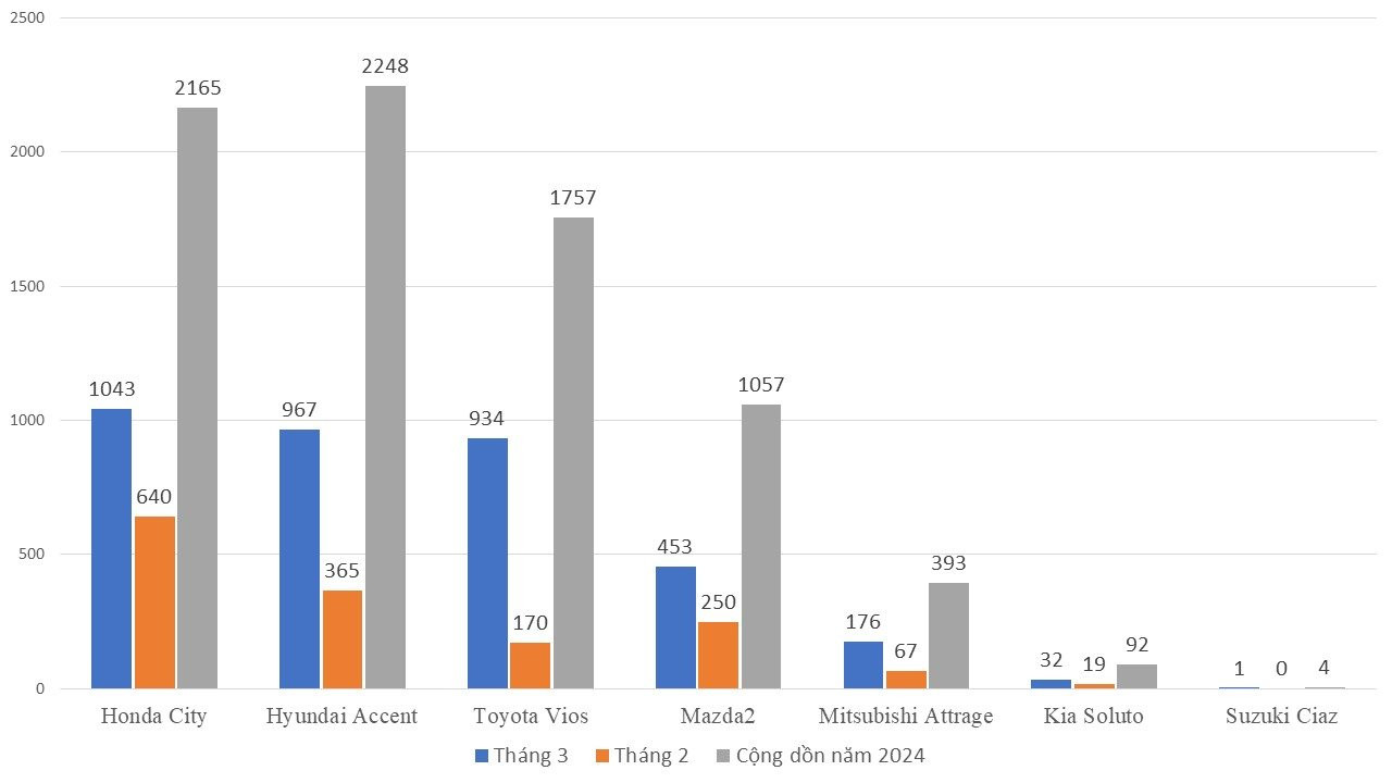 Sedan hạng B rầm rộ giảm giá đẩy doanh số: Hyundai Accent, Toyota Vios lập đáy mới - giá thấp nhất chỉ từ 400 triệu đồng, rẻ ngang Kia Morning - Ảnh 4