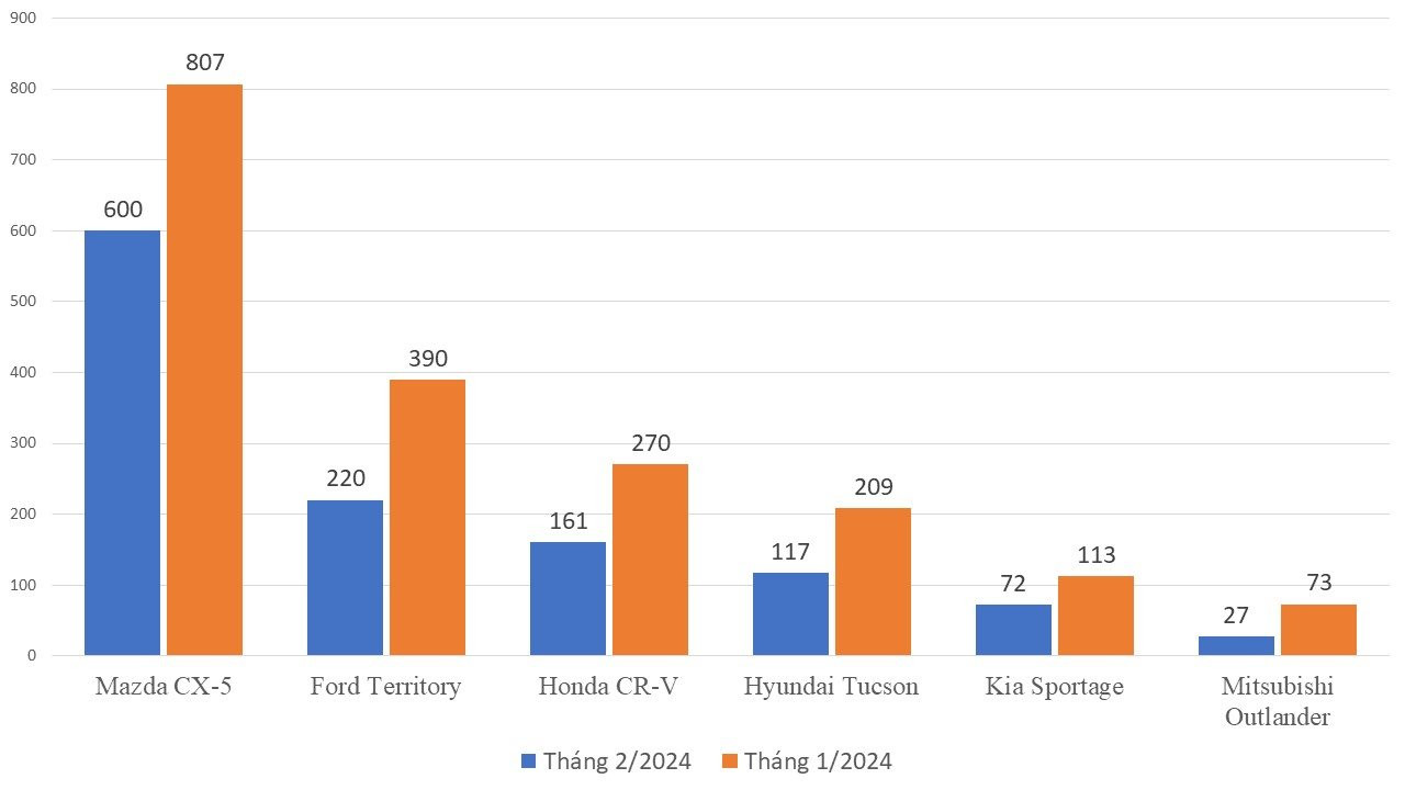 Loạt xe gầm cao hạng C đua giảm giá khủng tới 140 triệu đồng, có mẫu rẻ chưa từng có - Ảnh 4
