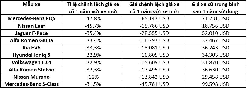 Nếu mua những xe này thì nên cân nhắc vì độ mất giá khủng khiếp: EQS giảm hơn 1,6 tỷ sau 1 năm, Ioniq 5 cũng bị gọi tên - Ảnh 2