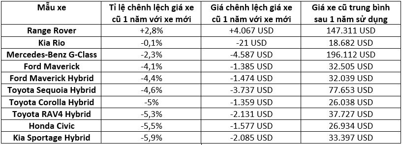 Nếu mua những xe này thì nên cân nhắc vì độ mất giá khủng khiếp: EQS giảm hơn 1,6 tỷ sau 1 năm, Ioniq 5 cũng bị gọi tên - Ảnh 3