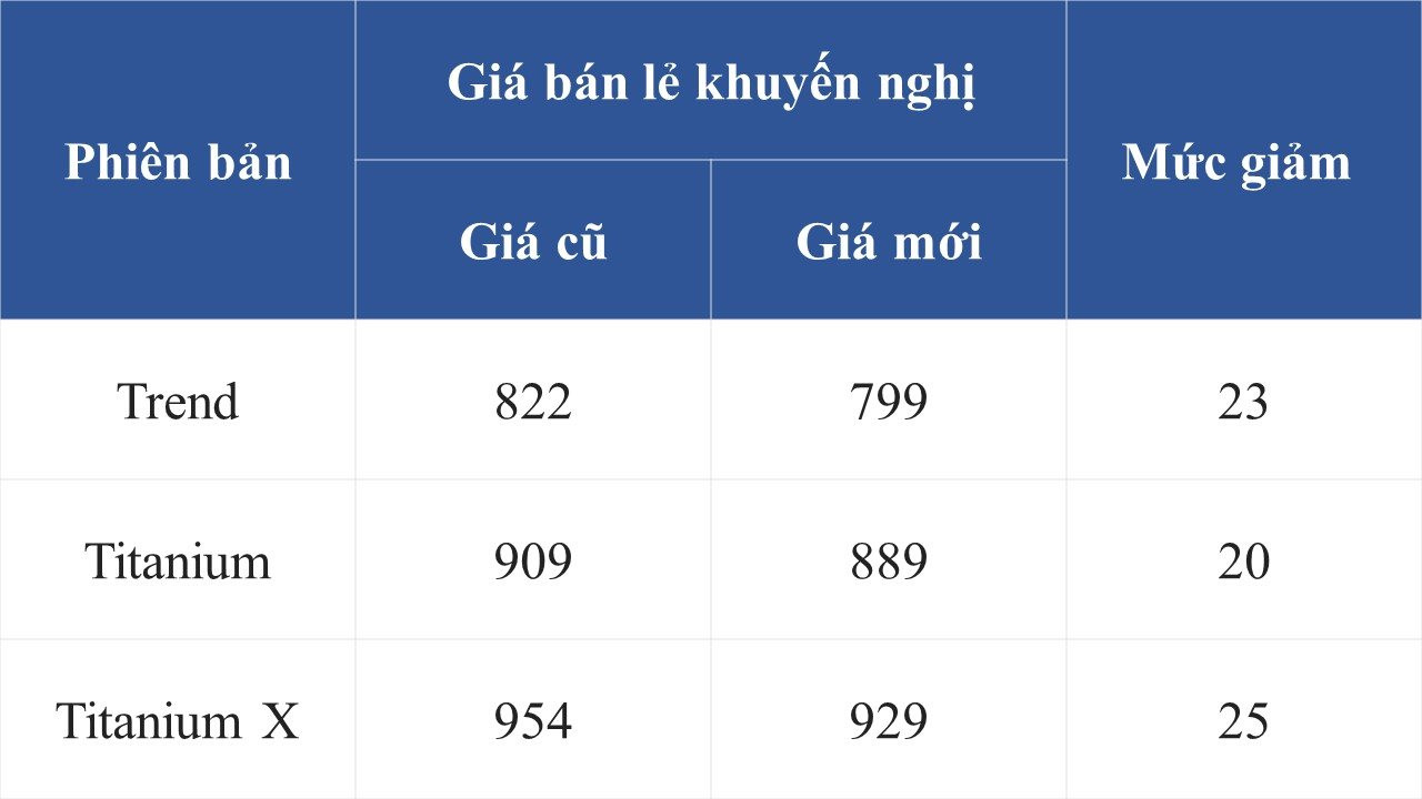 Loạt xe gầm cao hạng C đua giảm giá khủng tới 140 triệu đồng, có mẫu rẻ chưa từng có - Ảnh 2