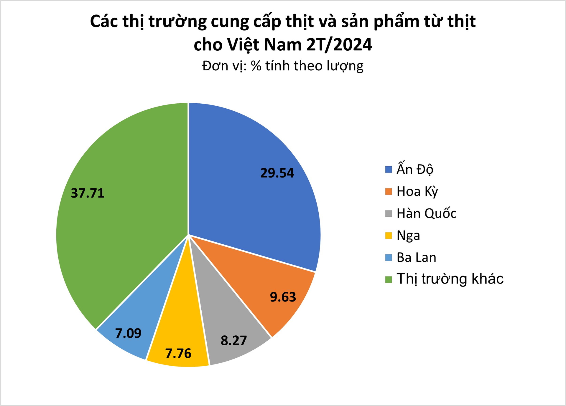 Hàng trăm nghìn tấn thịt ngoại tràn vào Việt Nam từ đầu năm - Giá nhập khẩu chỉ 55,000 đồng/kg, nhiều nhất từ quốc gia này - Ảnh 2