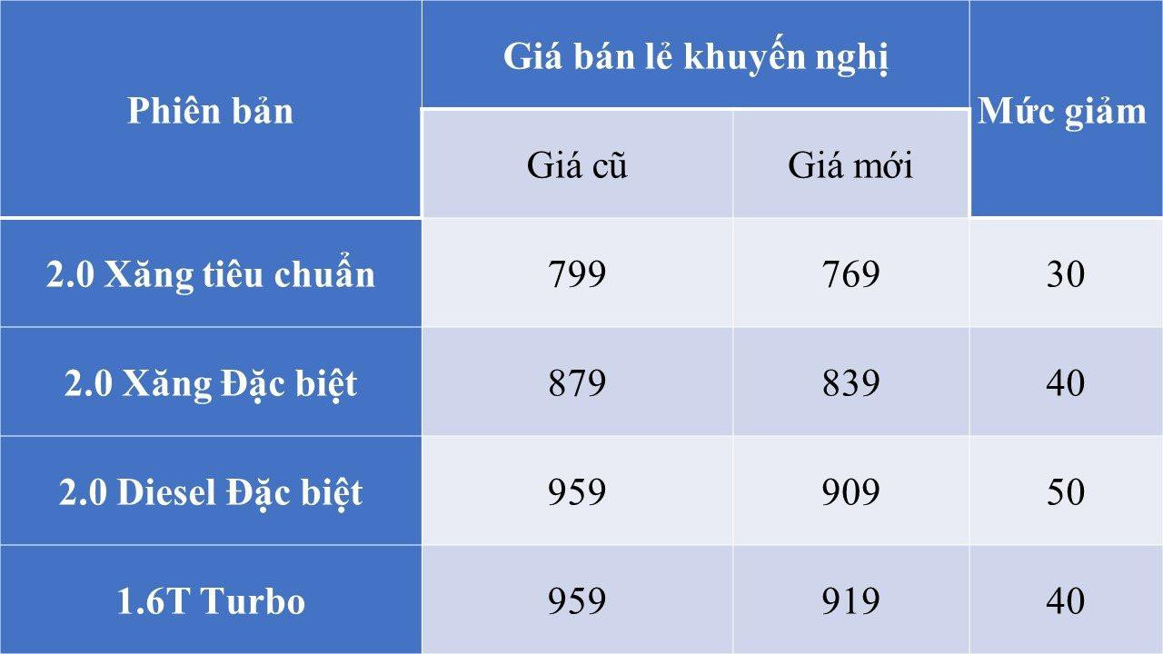 Loạt xe gầm cao hạng C đua giảm giá khủng tới 140 triệu đồng, có mẫu rẻ chưa từng có - Ảnh 3