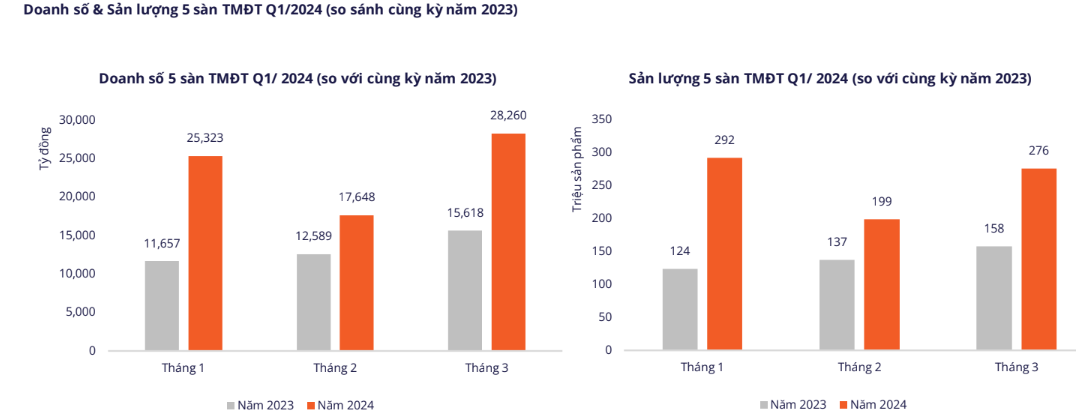 Các ông lớn TMĐT kiếm hơn 71.000 tỷ đồng trong quý I/2024, một ngành hàng tăng trưởng gần 150% - Ảnh 1