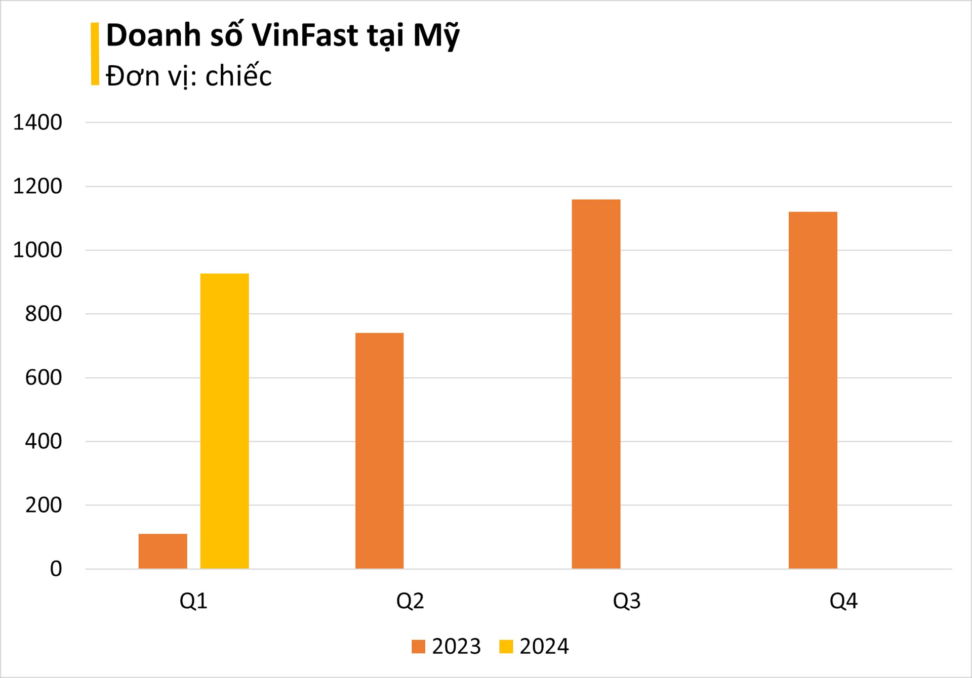 Doanh số xe điện VinFast tại Mỹ tăng 743% trong quý I/2024 - Ảnh 2