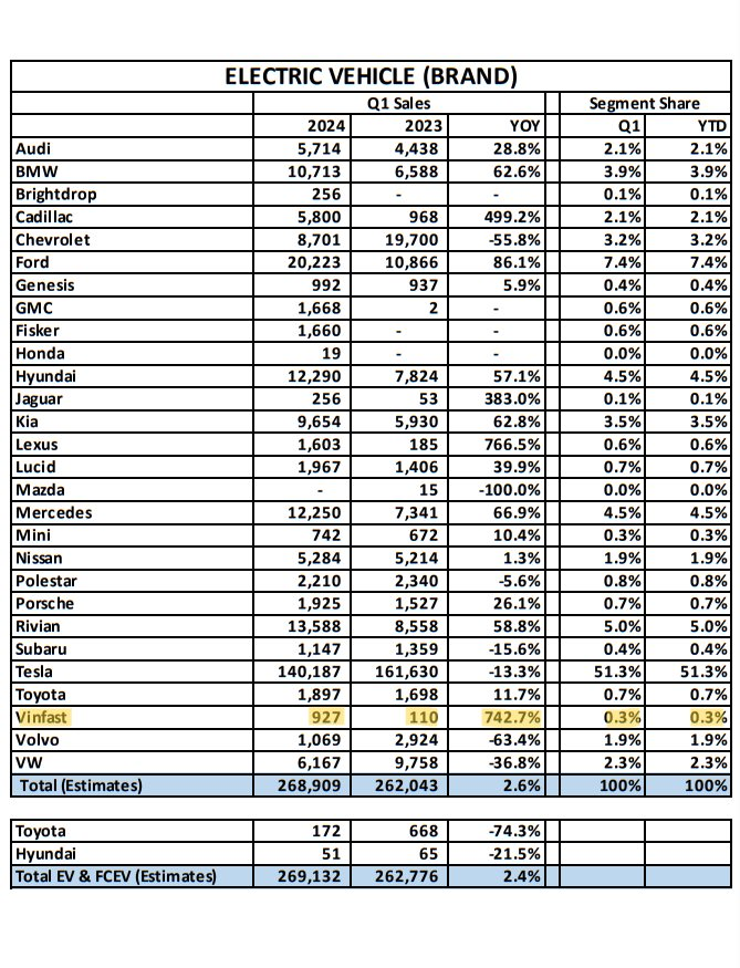 Doanh số xe điện VinFast tại Mỹ tăng 743% trong quý I/2024 - Ảnh 1