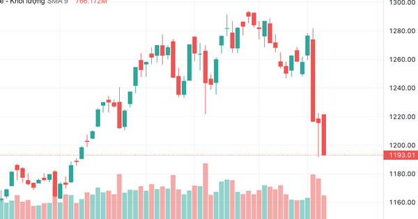 VN-Index lại “thủng” 1.200 bốc hơi 83 điểm trong 3 phiên, đã đến lúc mua vào?