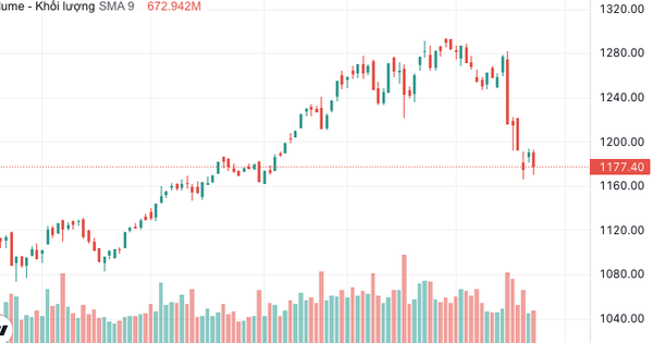 Thị trường “lật mặt”, VN-Index suýt bay mất 20 điểm