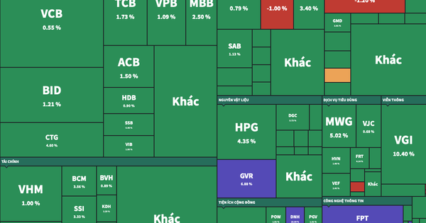 FPT giao dịch kỷ lục, VN-Index vượt mốc 1.200 điểm