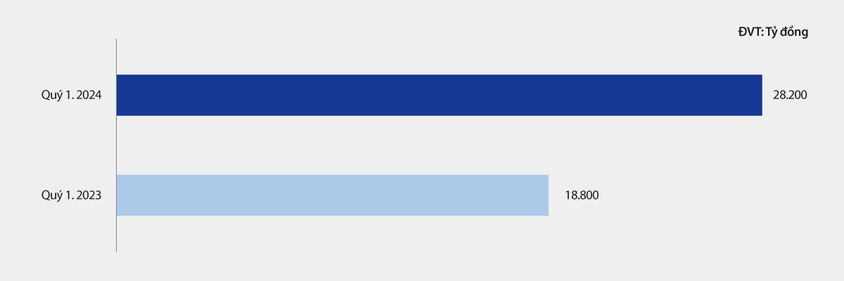 VIB: Chiến lược cá nhân hóa chi tiêu qua thẻ theo từng phân khúc khách hàng - Ảnh 4