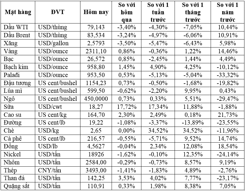Thị trường ngày 02/5: Giá dầu thấp nhất 7 tuần trong khi vàng tăng hơn 1% - Ảnh 2
