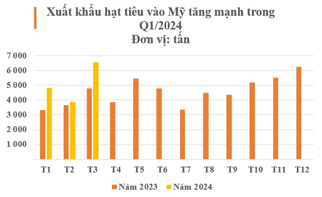 Vượt qua mọi đối thủ, một mặt hàng giúp Việt Nam 'làm trùm' tại Mỹ: Chiếm trọn 80% thị phần, thu về hơn 200 triệu USD từ đầu năm - Ảnh 2
