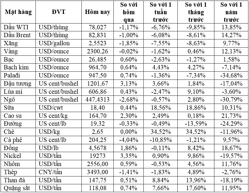 Thị trường ngày 04/5: Giá dầu, vàng, cà phê giảm trong khi đồng phục hồi - Ảnh 2