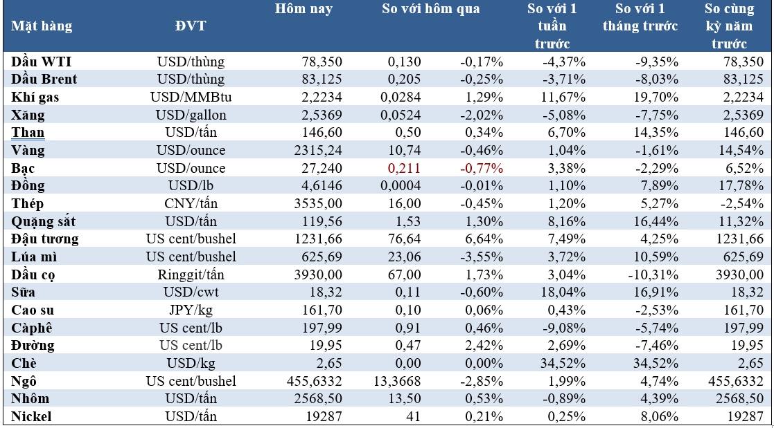 Thị trường ngày 8/5: Giá dầu và vàng giảm, đồng đạt đỉnh 2 năm, cacao tăng mạnh trở lại - Ảnh 2