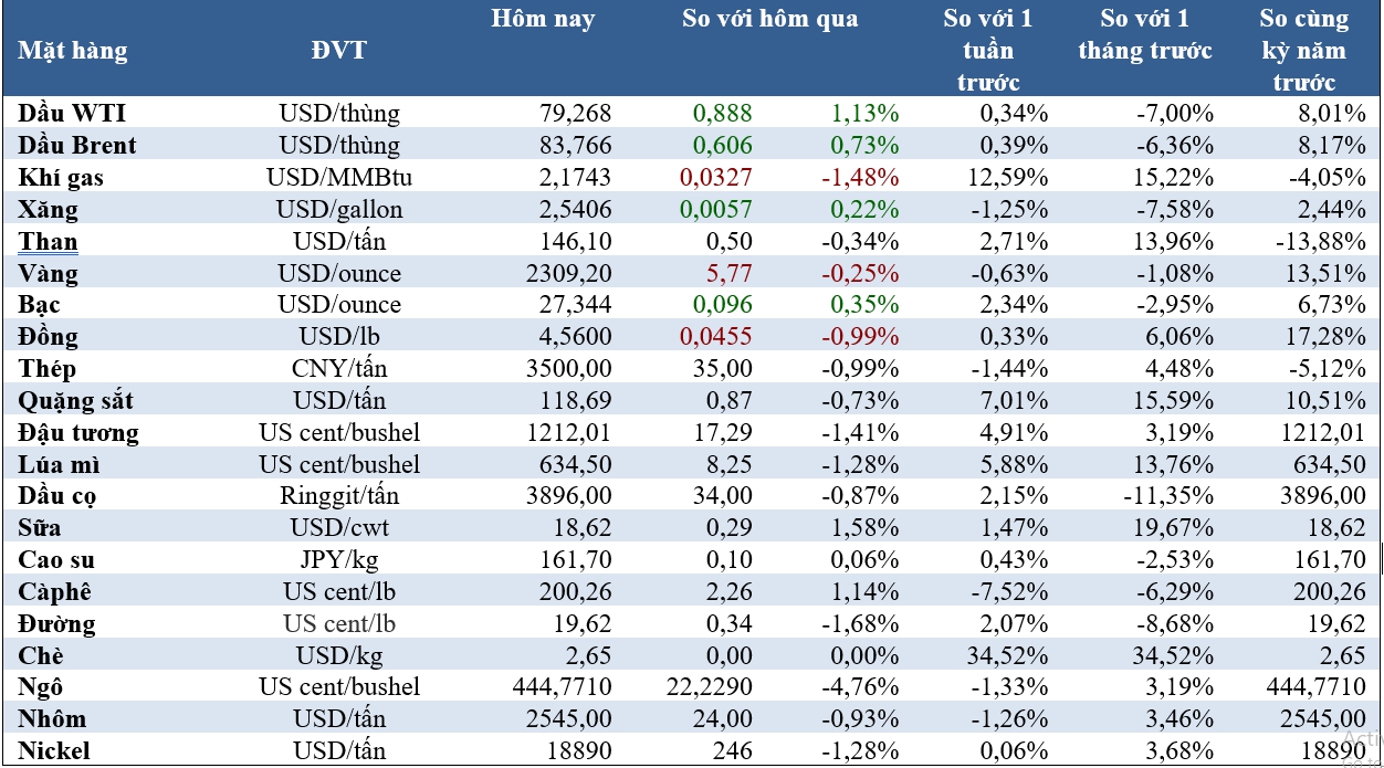 Thị trường ngày 9/5: Giá vàng vững, dầu, cao su, cà phê tăng trong khi quặng sắt và ngũ cốc giảm - Ảnh 1