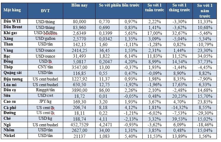 Thị trường ngày 18/05: Dầu tiếp đà tăng, vàng tăng tuần thứ 2 liên tiếp, bạc cao nhất 11 năm - Ảnh 2