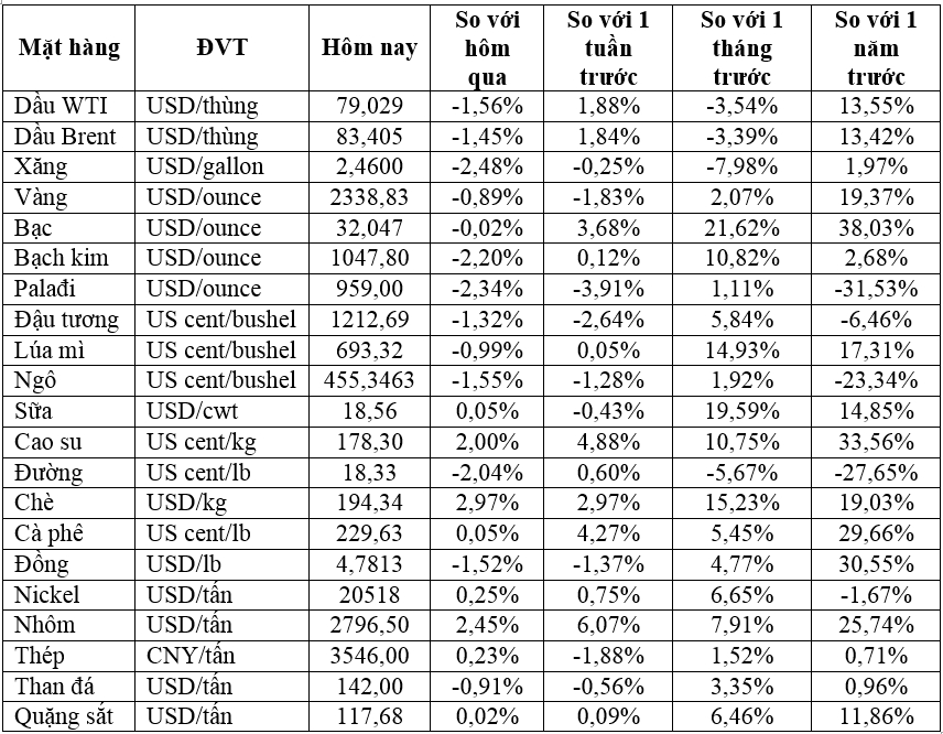 Thị trường ngày 30/5: Giá dầu, vàng, quặng sắt giảm trong khi nhôm cao nhất 2 năm - Ảnh 2