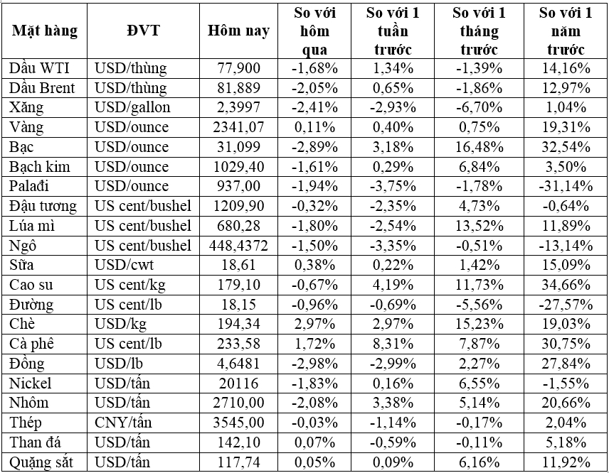 Thị trường ngày 31/5: Giá dầu giảm, vàng phục hồi, cao su tăng 7 phiên liên tiếp - Ảnh 2