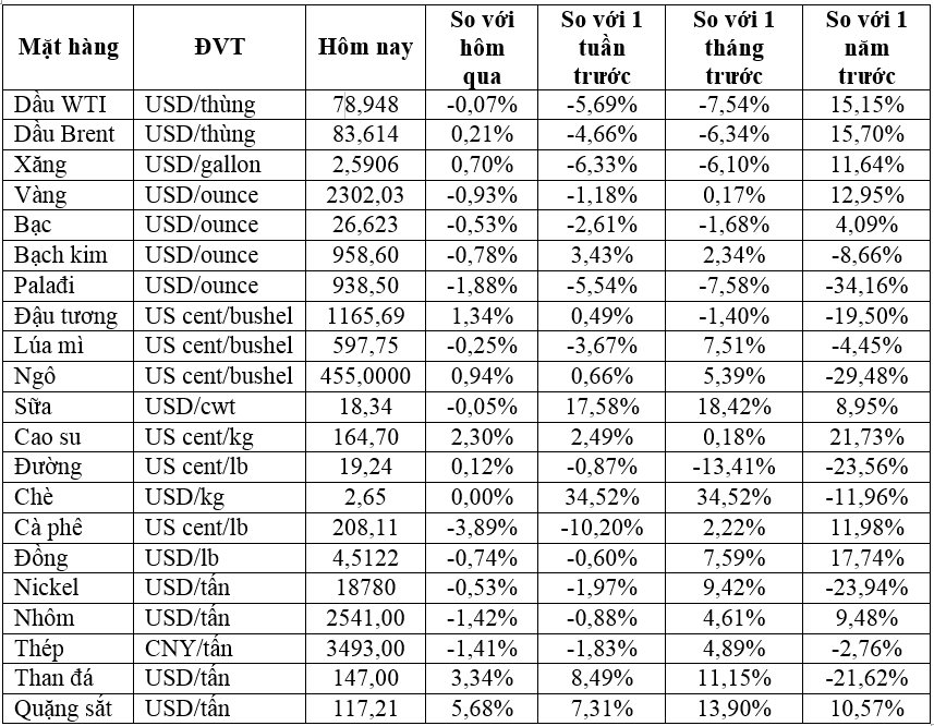 Thị trường ngày 03/5: Giá cà phê giảm hơn 7%, vàng, đồng, cao su tiếp tục giảm - Ảnh 1