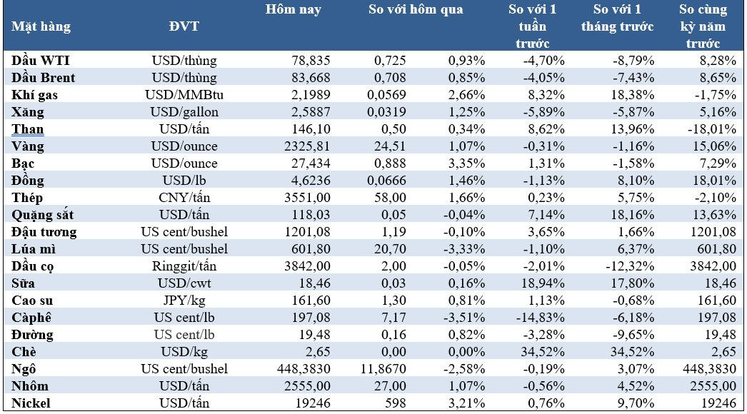 Thị trường ngày 7/5: Giá dầu vững, kim loại tăng mạnh, cà phê và cacao giảm sâu - Ảnh 2