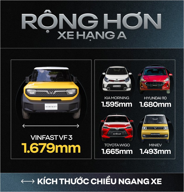 Rộng hơn xe hạng A, gầm cao hơn CUV cỡ C-D và những con số gây bất ngờ của VinFast VF 3 - Ảnh 1
